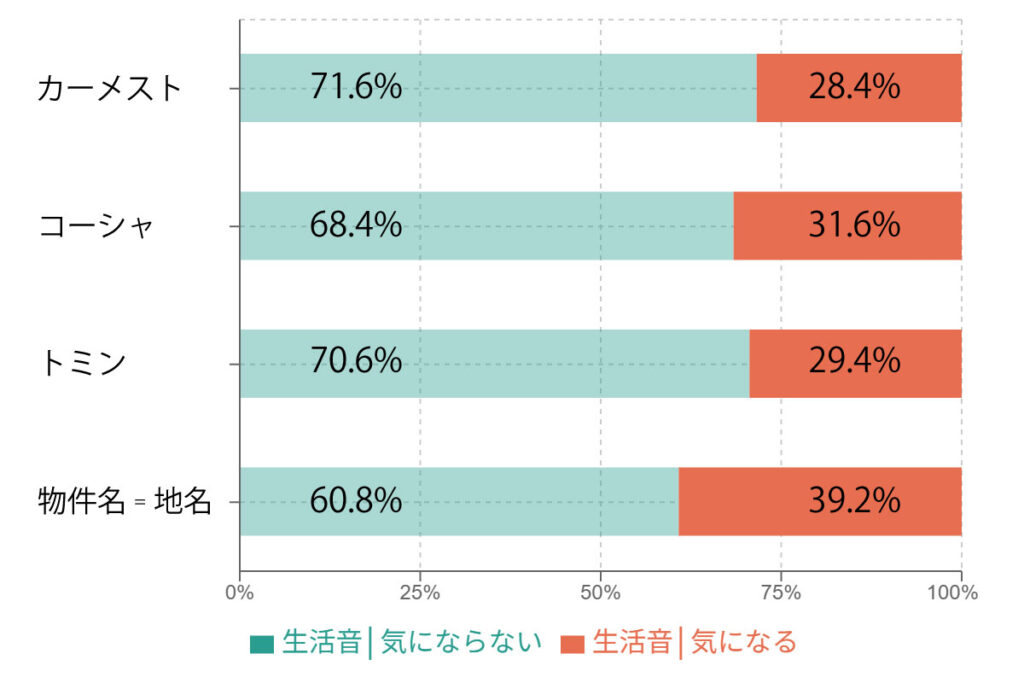 JKKカーメスト・コーシャ・トミンなどの生活音についての調査グラフデータ