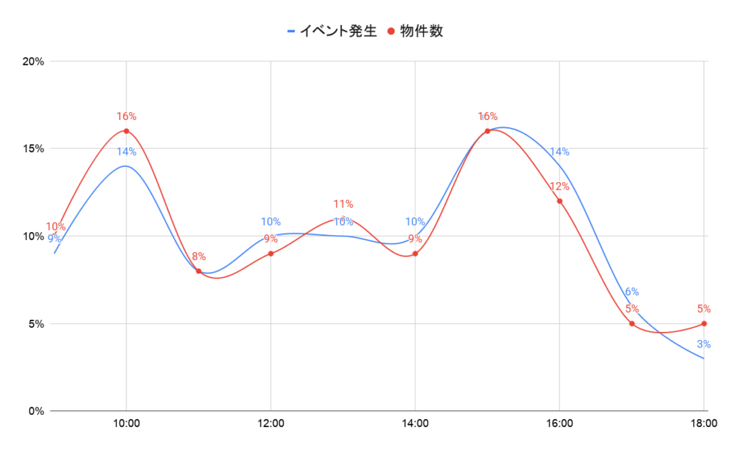 JKK賃貸の空室発生時間帯についてのグラフデータ