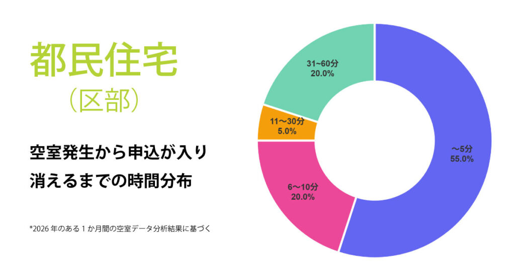 都民住宅の空き室に申し込みが入るまでの時間分布データ